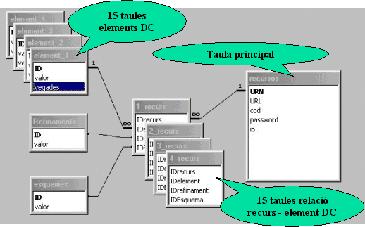 Esquema de l'estructura de la base de dades del projecte