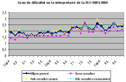 Valoracions sobre la interpretació de la norma ISO 9001:2000