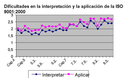 Figura 3. Relación entre interpretación y aplicación de la norma ISO 9001:2000