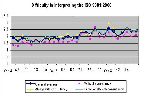 Figure 2. Ratings on the interpretation of ISO 9001:2000