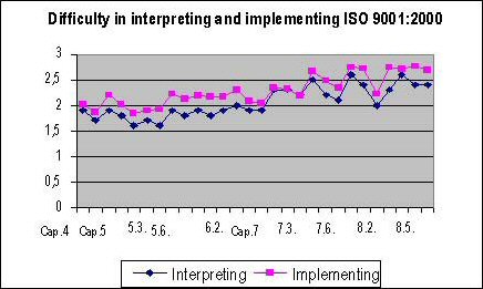 Relationship between interpretation and application of ISO 9001:2000