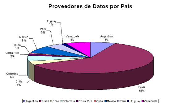 Figura 1. Distribución de proveedores de  datos por país