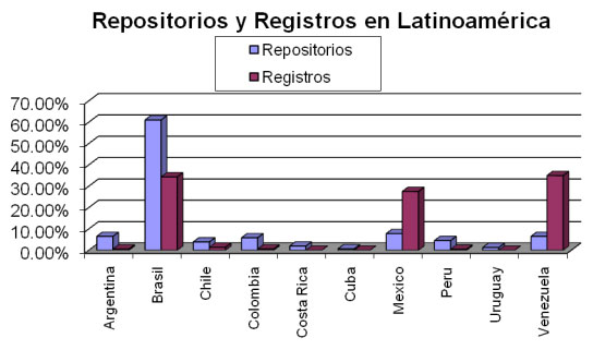 Figura 2. Repositorios y Registros de  proveedores en Latinoamérica