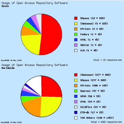 Comparació entre el programari utilitzat en la creació de dipòsits a Espanya i els de la resta del món (font: OpenDOAR)