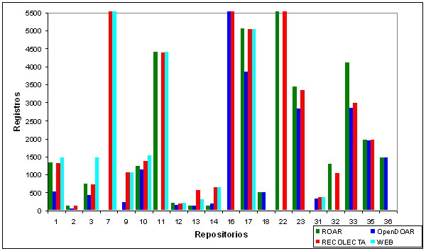 Comparació del nombre de registres per dipòsit segons el ROAR, l'OpenDOAR, el RECOLECTA i les seves pàgines web d'acord amb les dades i la nomenclatura de la taula 3