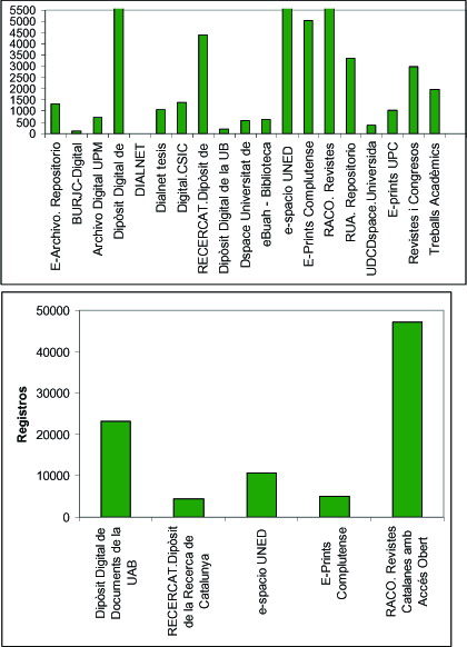 Comparació del nombre de registres de dipòsits institucionals espanyols segons dades del RECOLECTA