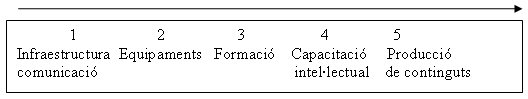 Figura 1: Cinc dimensions de la inclusió digital (Font: Sorj, 2003)