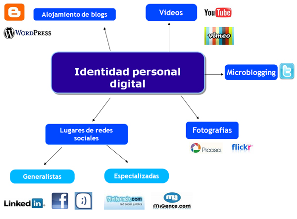 Figura 1. Ejemplo de identidades digitales