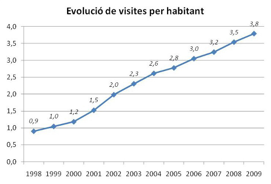 Gràfic 6. Evolució de visites per habitant. Font: Biblioteques de Barcelona