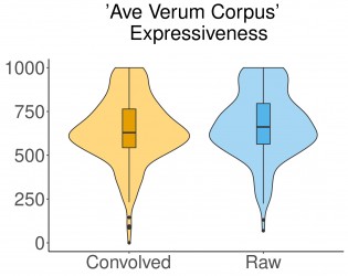 Ratings of Expressiveness for the liturgical piece Ave Verum Corpus in raw vs. convolved conditions.