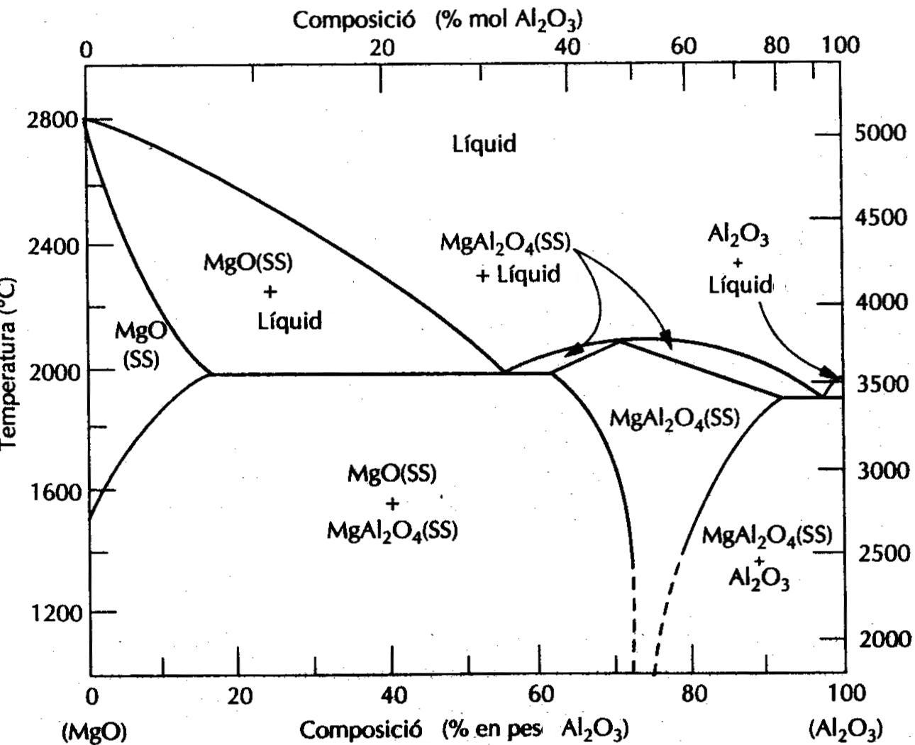 Diagrama binari MgO/Al2O3