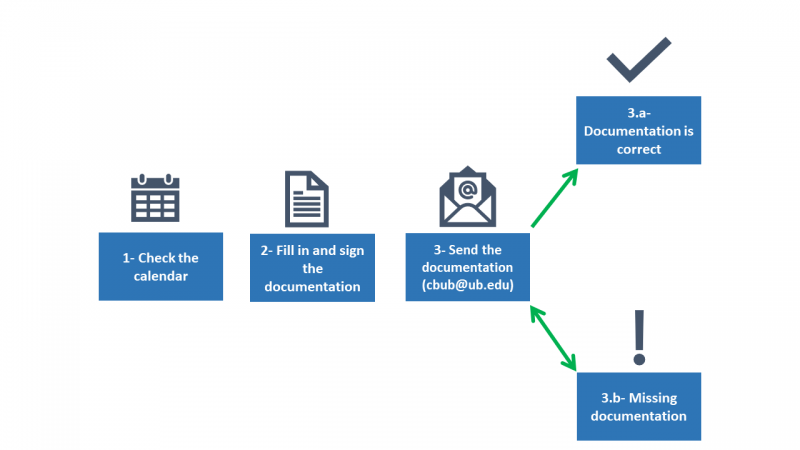 Diagram of the rules to process reports