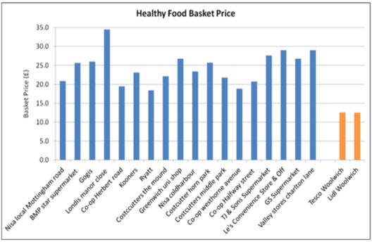Prices of the healthy food basket