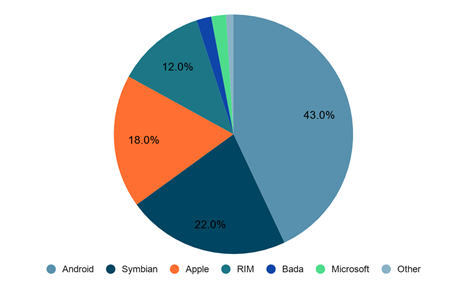 Share of worldwide 2011 smartphone sales