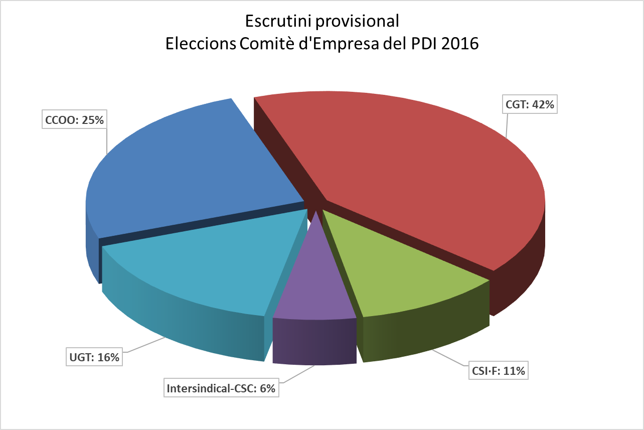 Gràfic amb els resultats provisionals de les eleccions de 2021 al Comitè d'empresa del PDI laboral