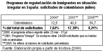 Quadre de text: Programas de regularización de inmigrantes en situación irregular en España: solicitudes de colombianos (miles)
			
	2000*	2001**	2005***
Colombianos	12,5	40,8	56,7
% del total de solicitudes	7,62%	17,39%	8,21%
*2000: el programa estuvo vigente entre 23 mar - 31 jul
**2001: Programa “Arraigo”. Se excluyen otras 24.600 solicitudes que no habían sido examinadas
***2005: Se refiere al número de solicitudes presentadas
Fuente: Elaboración propia a partir de Kostova (2006)


