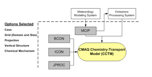 CMAQ Chemistry-Transport Model (CCTM) and input processors