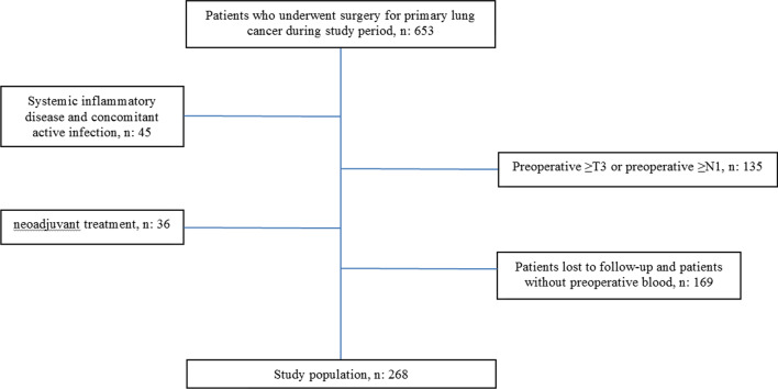 Prognostic value of the preoperative lymphocyte-to-monocyte ratio for survival after lung cancer surgery.