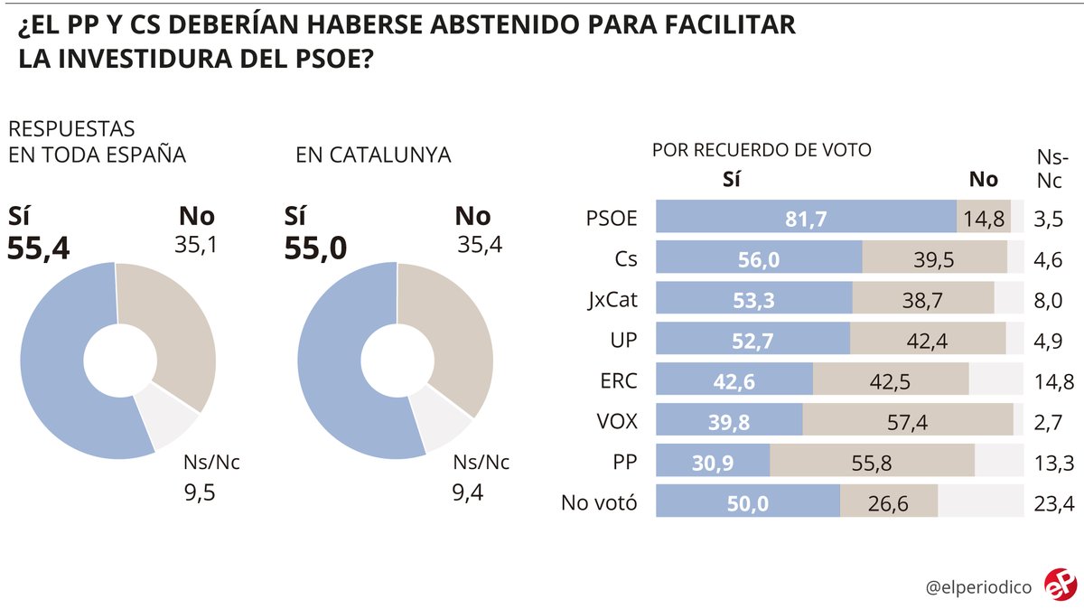 Chart 17 from El Periódico
