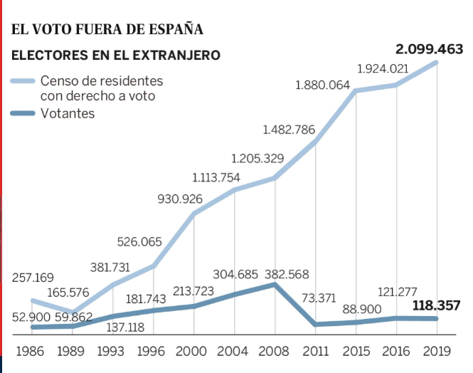Chart 4 from El País