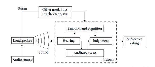 Cognitive aspects that affect subjective rating during a test in a listening room (from Acoustics of Small Rooms, Kleiner & Tichy 2014)
