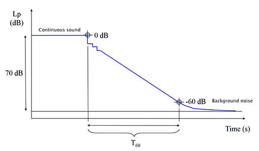 Figure 1. Reverberation time