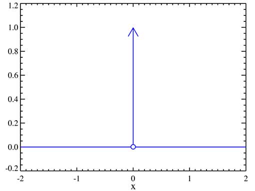 Figure 11. Idealised illustration of a Dirac Delta (image source: Wikipedia)