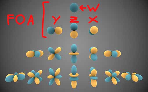 Figure 12. Spherical Harmonics up to the third order, with First Order Ambisonics and its channels highlighted. Blue means positive, orange means negative.