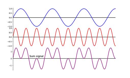 Figure 2. The linear combination of two signals