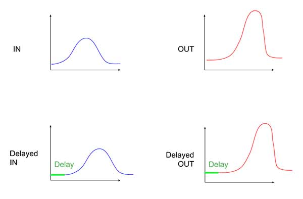 Figure 3. A time invariant system