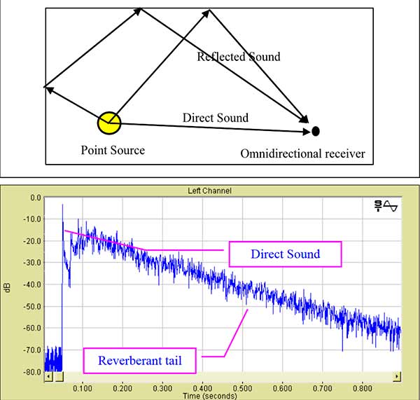 Figure 4. Basic Impulse Response setup