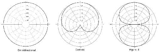 Figure 5. Common microphone directivity patterns