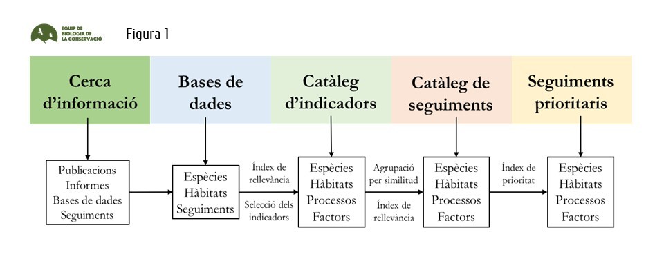 Figura 1. Procediment de treball realitzat per a la confecció dels seguiments de biodiversitat a llarg termini (veure text). Roger Puig-Gironès & Joan Real.