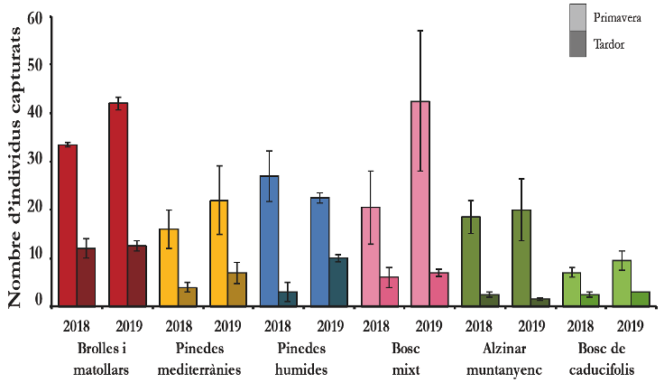 Figura 4 Nombre total de micromamífers capturats per tipologia d’hàbitat des de la primavera del 2018 a la tardor del 2019.