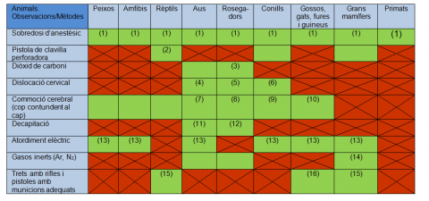Taula de mètodes d'eutanàsia