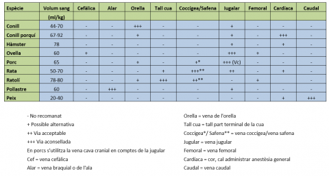 Taula de mètodes d'obtenció de sang