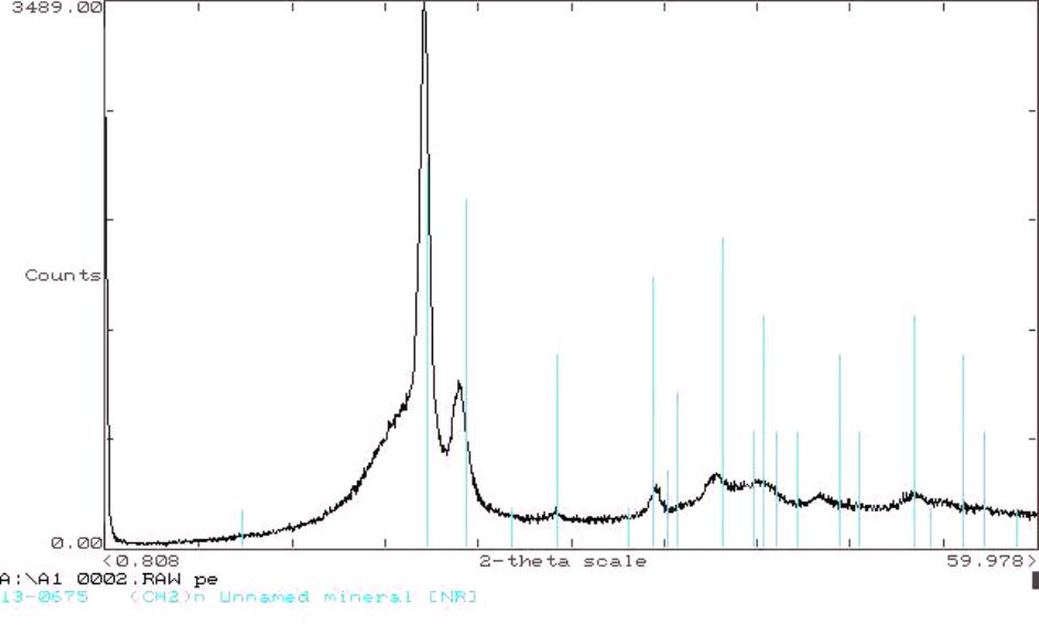 Difracció de Raig-X del Polietilè