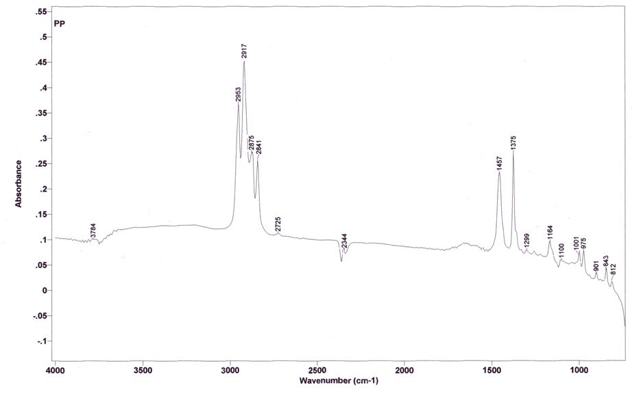 Espectre de IR a partir de dades d'absorvància
