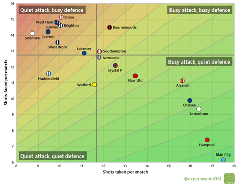 Premier League: shots taken vs. faced per match (2017/18) Premier League: shots taken vs. faced per match (2017/18)