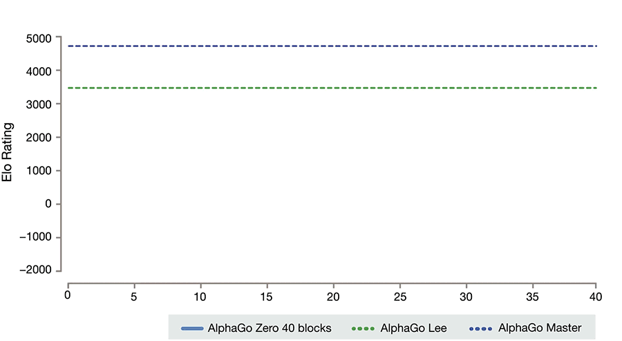 Estadístiques AlphaGo Zero