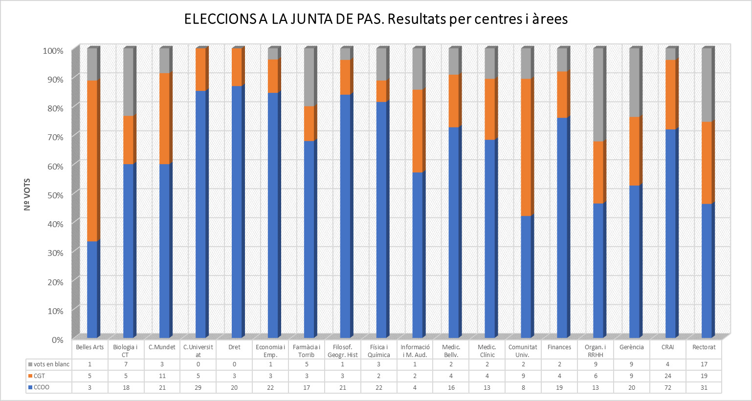 Resultats provisionals de les eleccions de 2023 a la Junta del PAS funcionari per Centres i Àrees