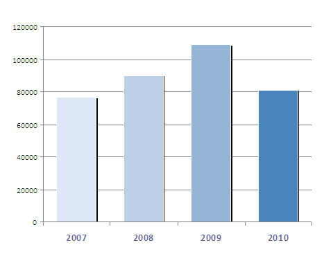 Evoluci&oacute; ingressos recerca i transf. tecnol. i coneix.