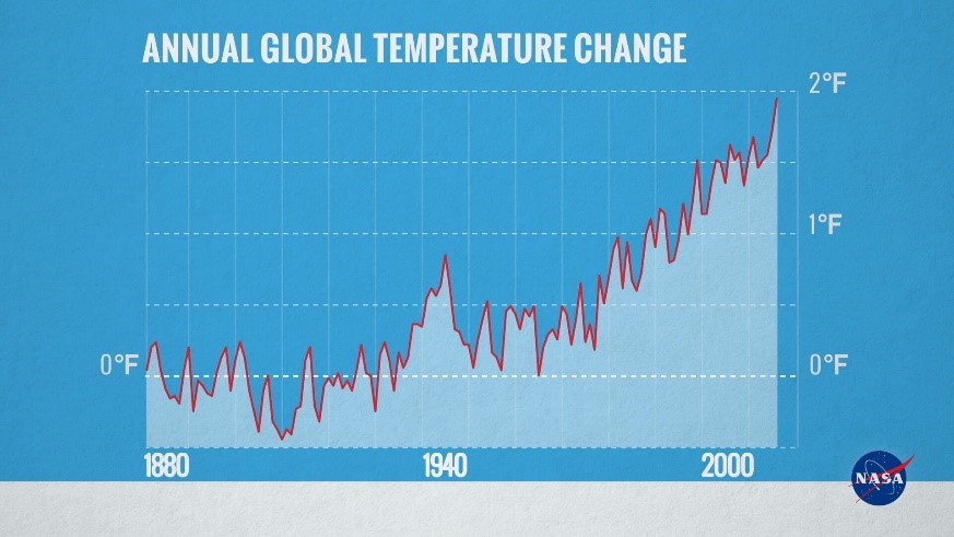 Gràfic del canvi de les temperatures anuals globals de 1880 a 2020