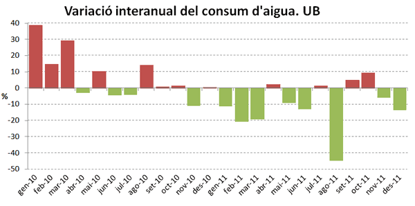 Variació interanual del consum d´aigua. UB