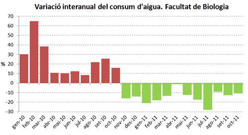 Variació interanual del consum d´aigua. Facultat de Biologia