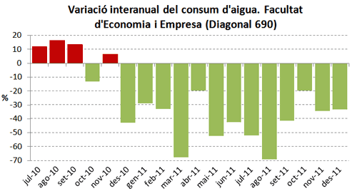 Variació interanual del consum d´aigua. Facultat d´Economia i Empresa (Diagonal 690)