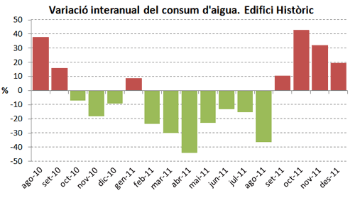 Variació interanual del consum d´aigua. Edifici Històric