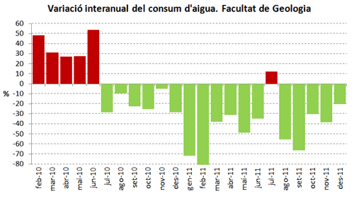 Variació interanual del consum d´aigua. Facultat de geologia