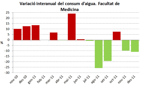 Variació interanual del consum d´aigua. Facultat de Medicina