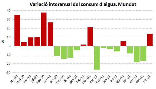 Variació interanual del consum d´aigua. Mundet